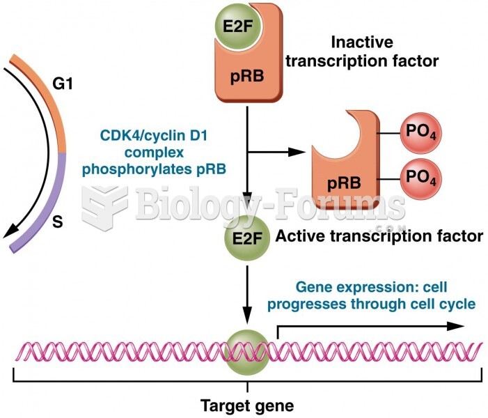 During G0 and early G1, pRB interacts with and inactivates transcription factor E2F