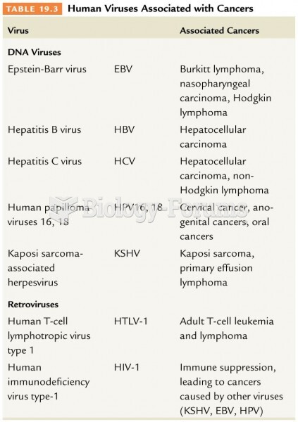 Human Viruses Associated with Cancers  Virus