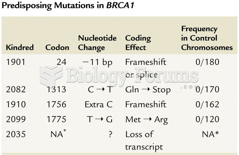Predisposing Mutations in BRCA 1