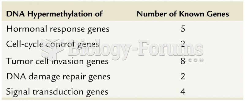 DNA Hypermethylation of Number of Known Genes