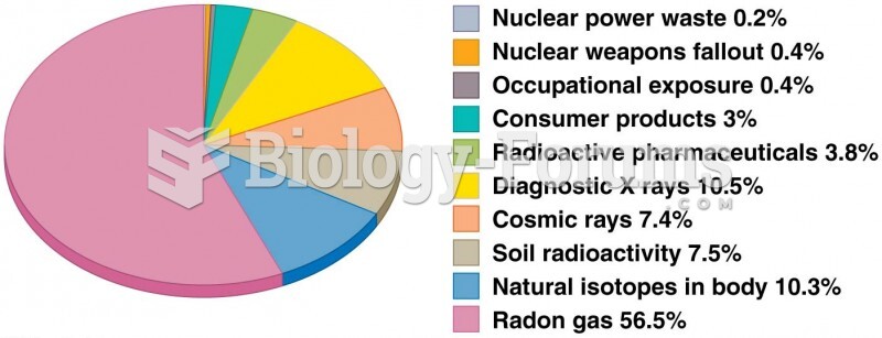 Chart showing average yearly dose of radiation from natural and human-made sources