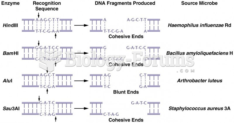 Common restriction enzymes, with their recognition sequence, DNA cutting patterns, and sources