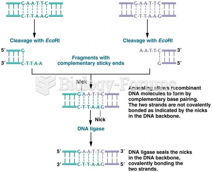 Common restriction enzymes, with their recognition sequence, DNA cutting patterns, and sources
