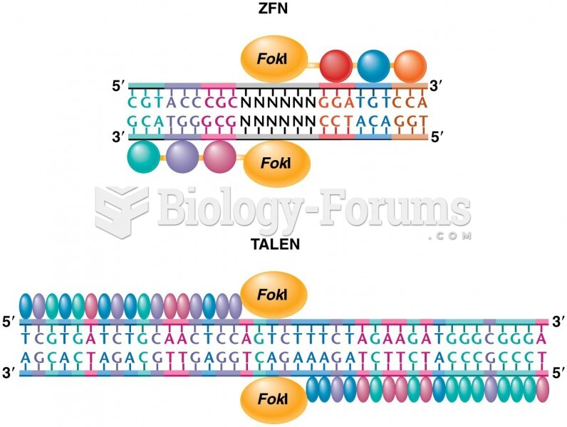 Zinc-finger nucleases and TALENs bind and cut DNA at specific sequences