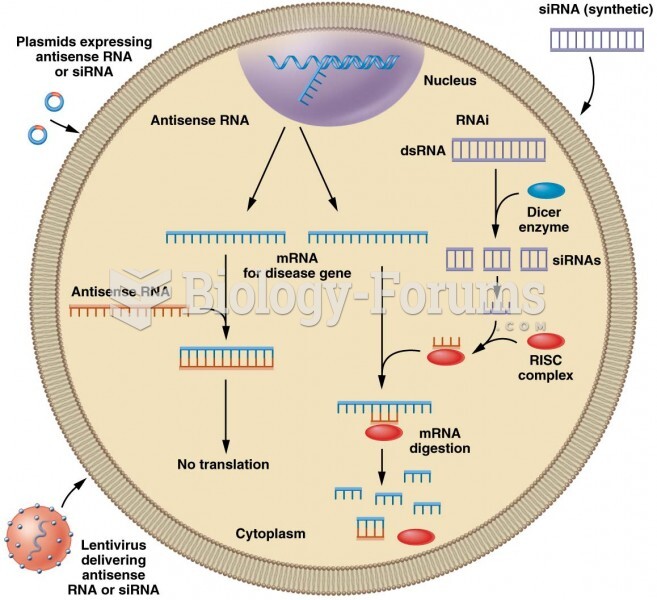 Antisense RNA and RNA interference (RNAi) approaches to silence genes for gene therapy