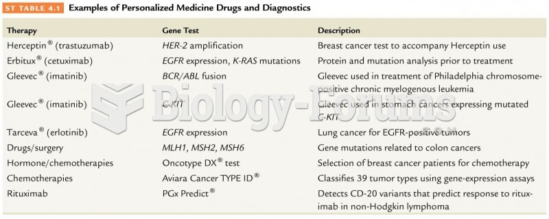 Examples of Personalized Medicine Drugs and Diagnostics