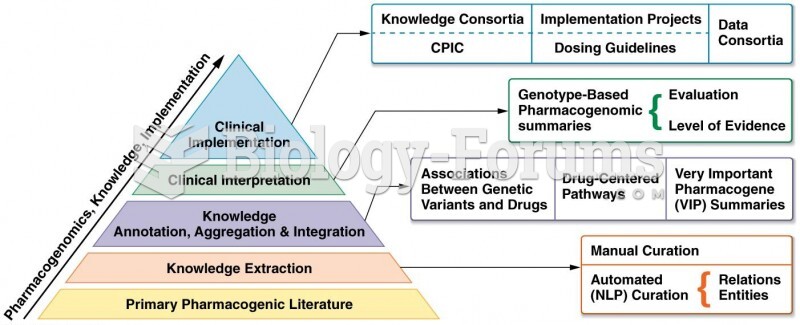 The PharmGKB Knowledge Pyramid
