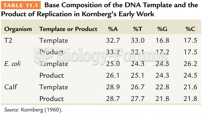 Base Composition of the DNA Template