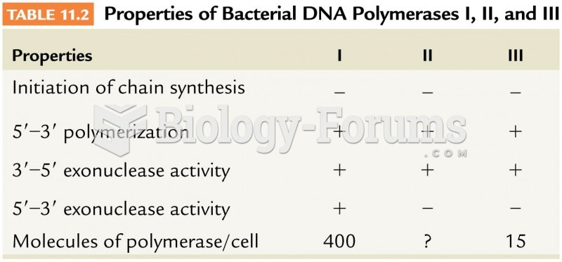 Properties of Bacterial DNA Polymerases I, II, and III
