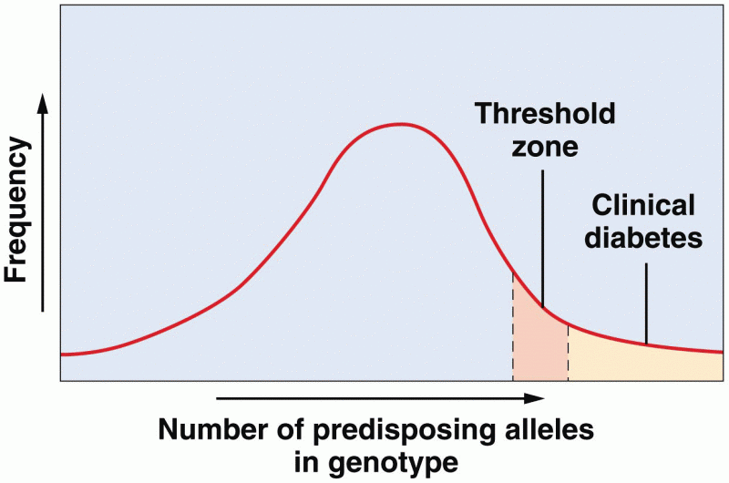 A graphic depiction of predisposing alleles characteristic of a threshold trait within a population,
