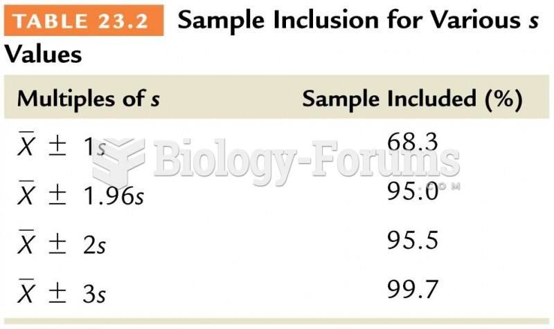 Sample Inclusion for Various s