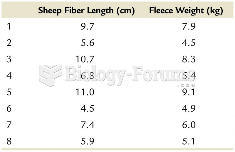 Sheep Fiber Length (cm) vs Fleece Weight (kg)