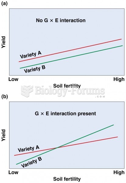 Differences in yield between two wheat varieties at different soil fertility levels