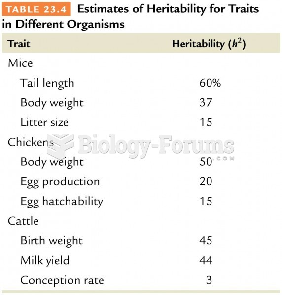 Estimates of Heritability for Traits  in Different Organisms