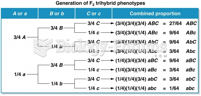Generation of the F2 trihybrid phenotypic ratio using the forked-line method