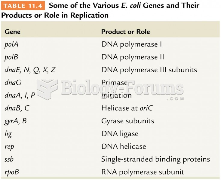 Some of the Various E. coli Genes and Their  Products or Role in Replication