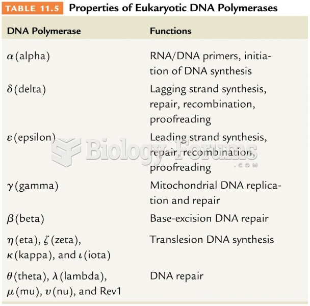Properties of Eukaryotic DNA Polymerases