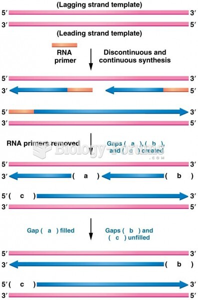 Diagram illustrating the difficulty encountered during the replication of the ends of linear chromos