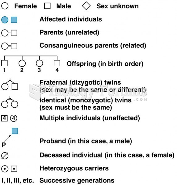 Conventions commonly encountered in human pedigrees