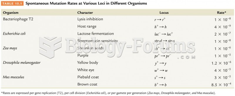 Spontaneous Mutation Rates at Various Loci in Different Organisms