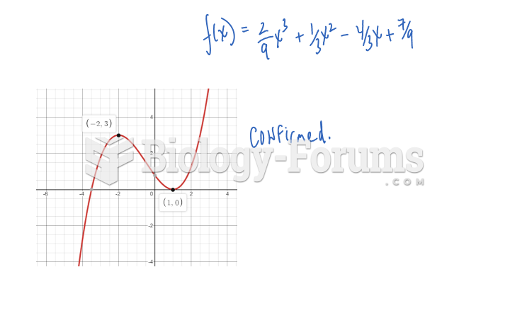 Calculus help: Find a cubic function f (x) = ax3 +bx2 +cx+d that has a local maximum value of 3 ...