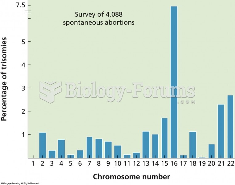 The results of a cytogenetic survey of over 4,000 miscarriages show a wide variation in how often sp