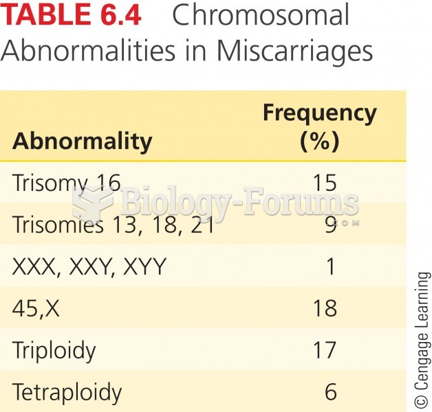 Chromosomal Abnormalities in Miscarriages
