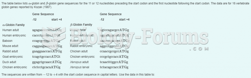 8.The following table contains DNA-sequence information compiled by Marilyn Kozak (1987). The ...