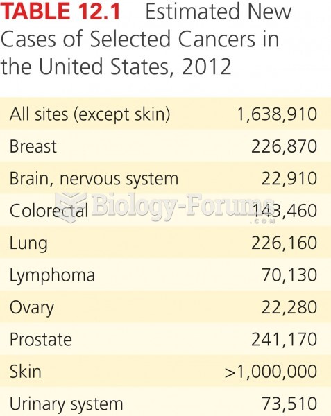 Estimated New Cases of Selected Cancers in the USA, 2012
