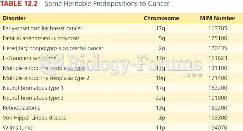 Some Heritable Predispositions to Cancer