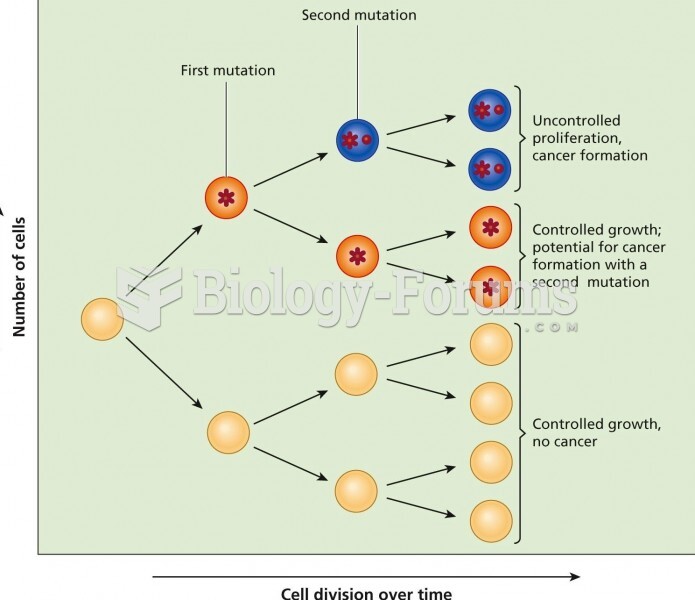 Over time, cells acquire mutations. Two independently acquired mutations in the same cell may be suf