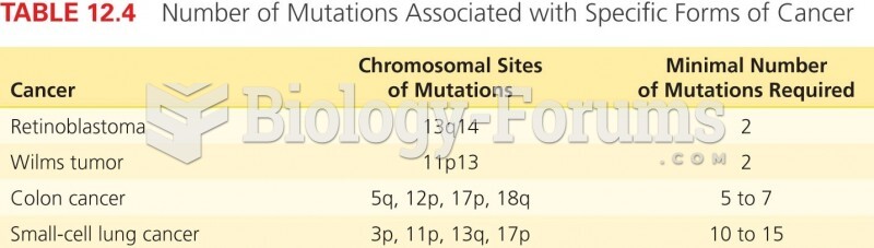 Number of Mutations Associated with Specific Forms of Cancer