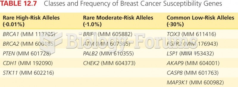 Classes and Frequency of Breast Cancer Susceptibility Genes