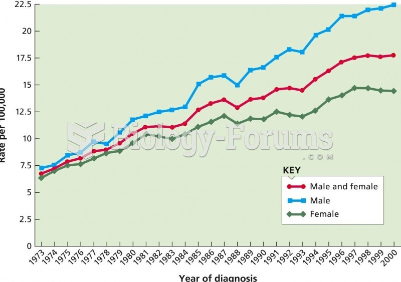 The age-adjusted rate of melanoma, a deadly form of skin cancer, from 1973 to 2000. Over that time p