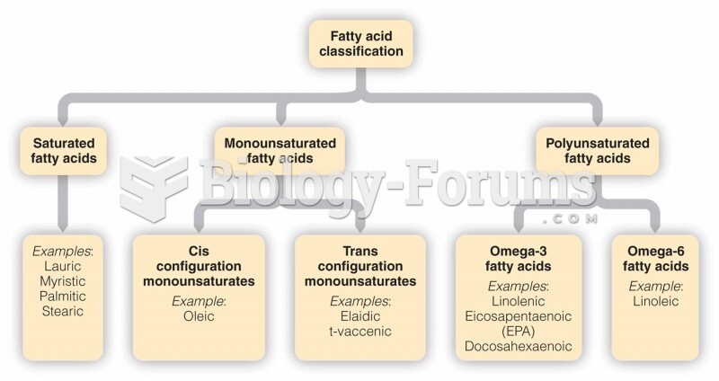 Classification of Fatty Acids