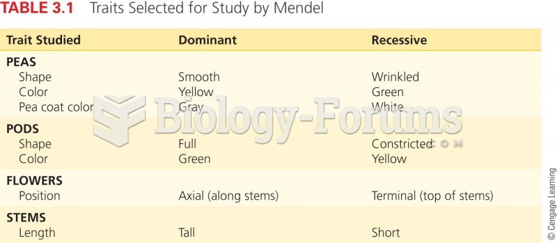 Traits Selected for Study by Mendel