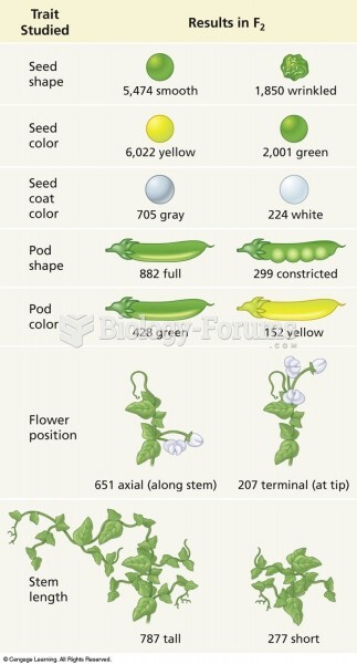 Results of Mendel’s crosses using pea plants. The numbers represent the F2 plants showing a given ...