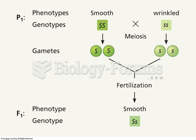 The phenotypes and genotypes of the parents (P1) and the offspring (F1) in a cross involving seed sh