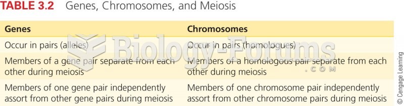 Genes, Chromosomes, and Meiosis