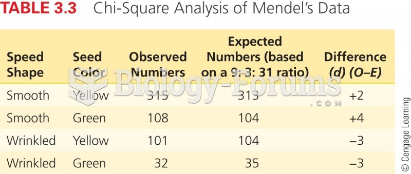Chi-Square Analysis of Mendel's Data