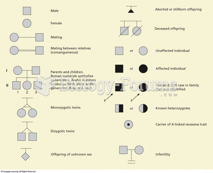 Some of the symbols used in pedigree construction.