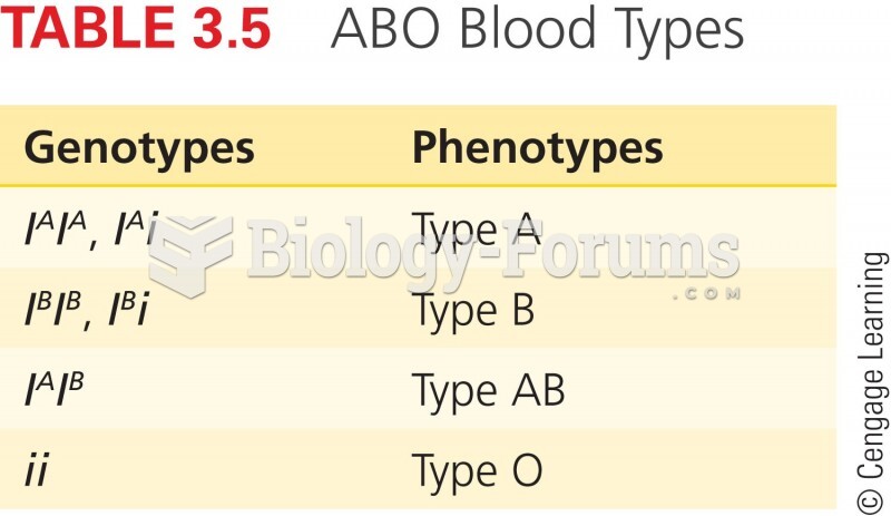 ABO Blood Types