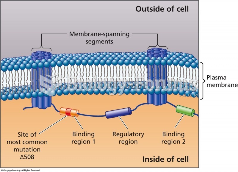 The cystic fibrosis protein is a membrane protein. The CFTR protein is located in the plasma membran