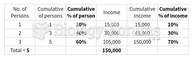 Construct a Lorenz curve that shows income distribution in this society.