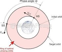 Spacecraft optimum geometrical shape