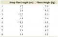 Sheep Fiber Length (cm) vs Fleece Weight (kg)