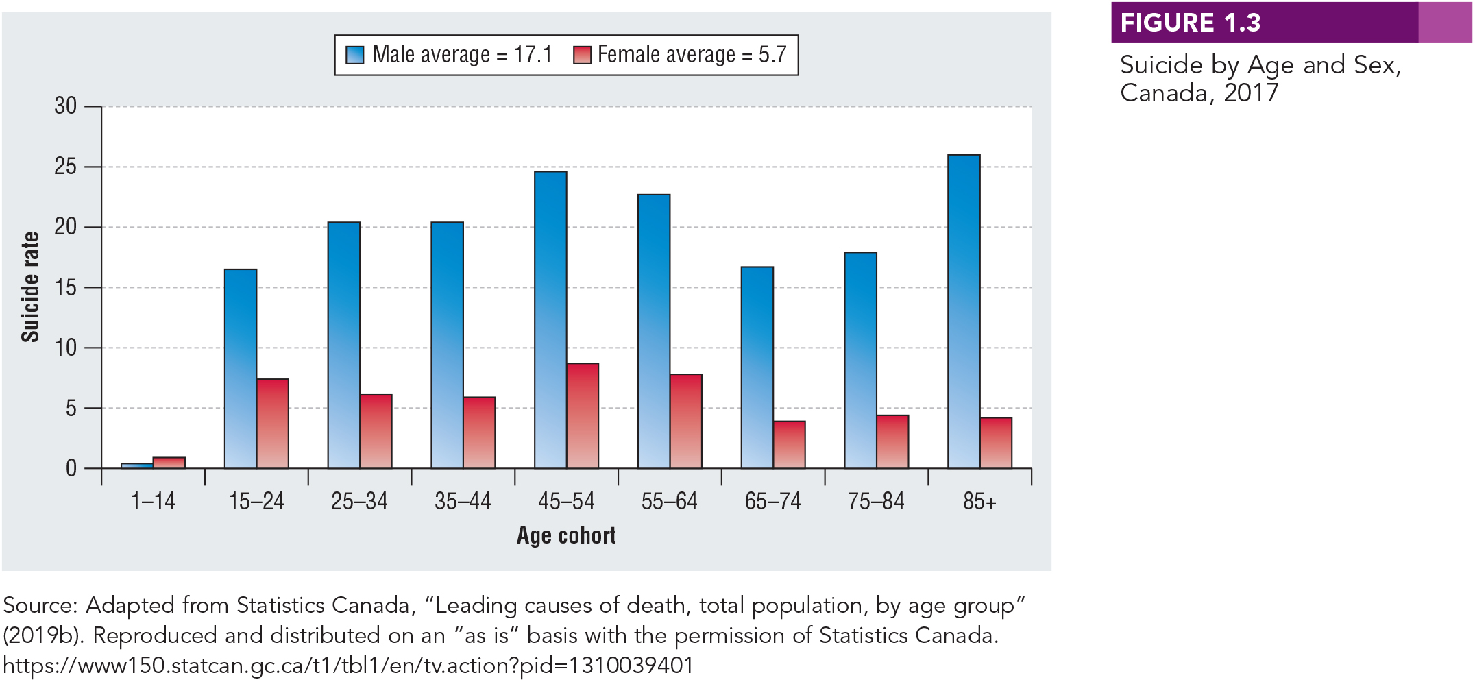 Suicide by Age and Sex, Canada, 2017