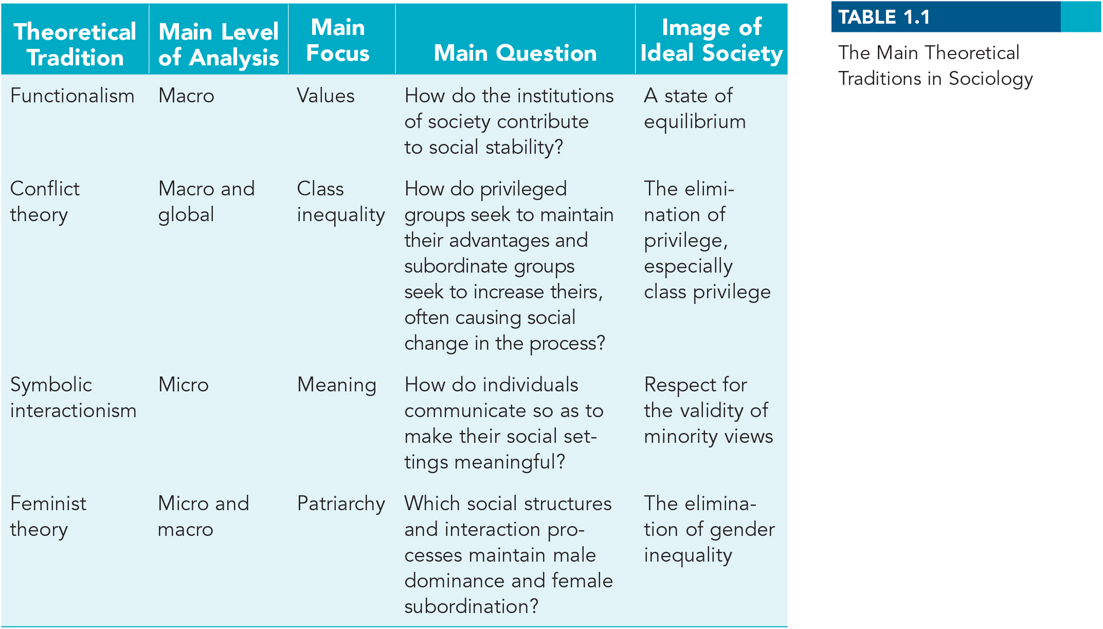 Main Theoretical Traditions in Sociology