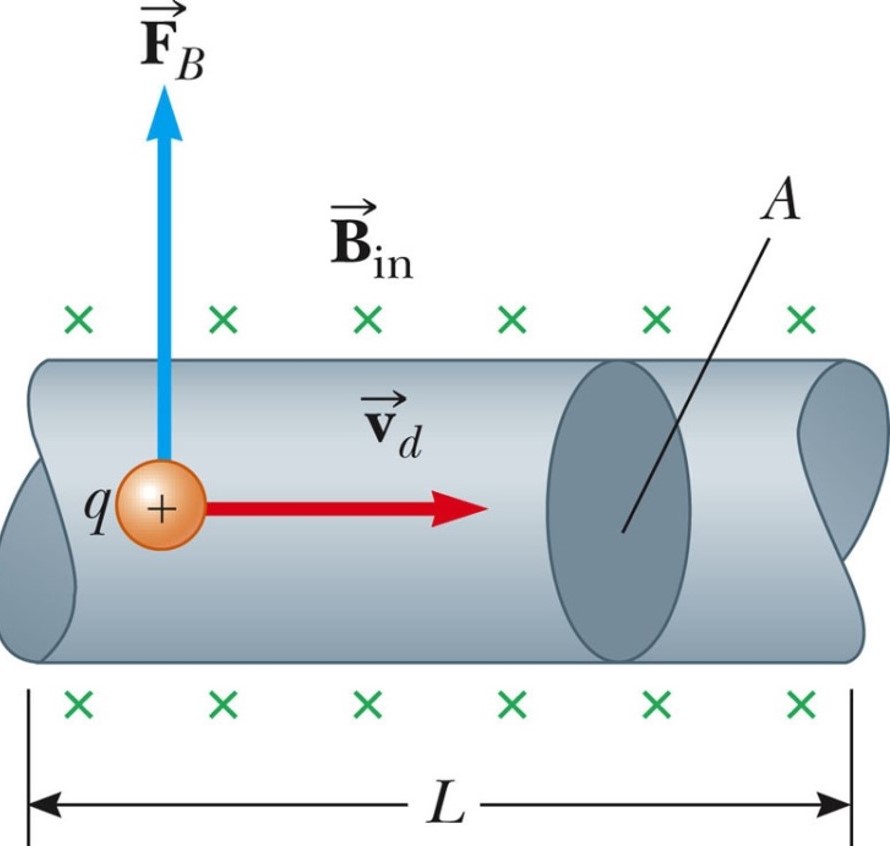 Magnetic Force on a Current Carrying Conductor