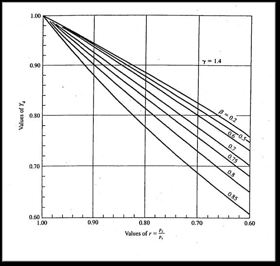 Expansion factors for venturi flowmeters